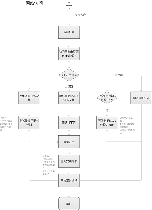 SSL证书各种问题