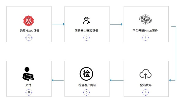 开通流程